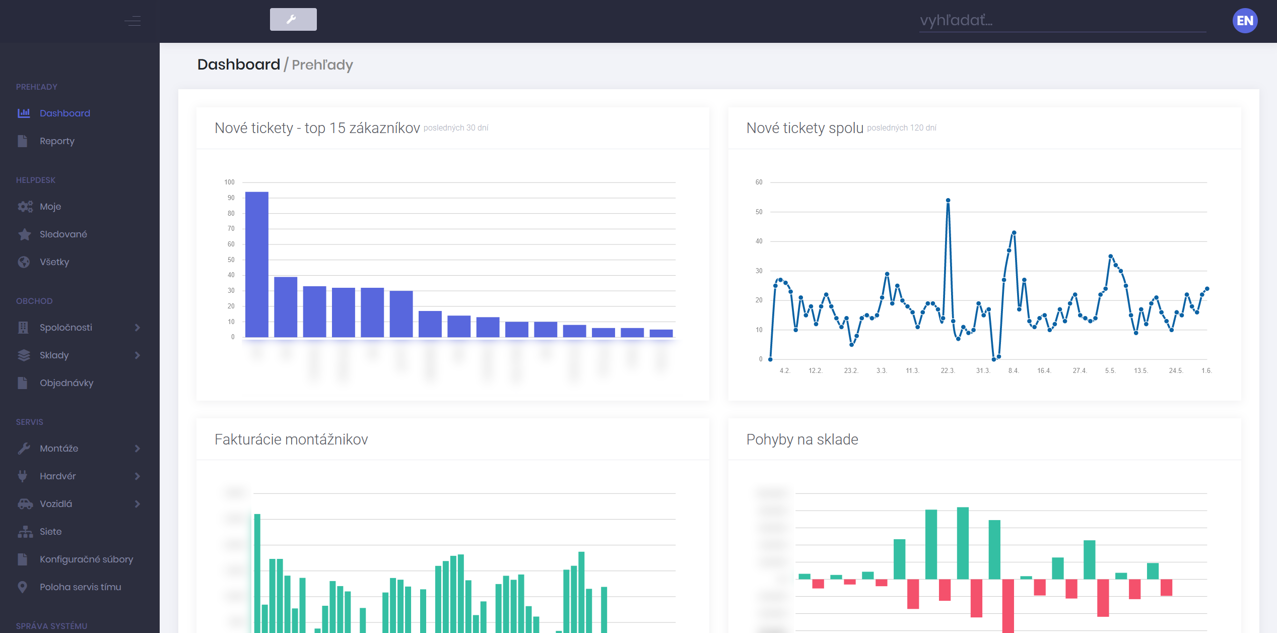 Dashboard s grafmi nových tiketov podľa zákazníkov, tiketov v čase, fakturácií montážnikov a pohybov na sklade